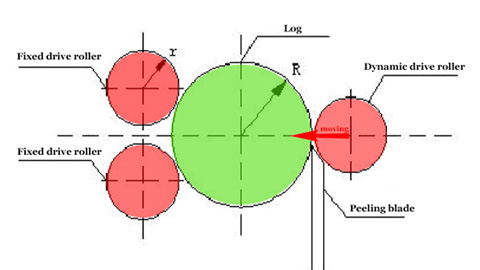 Comment choisir une machine à éplucher les placages sans broche CNC ?